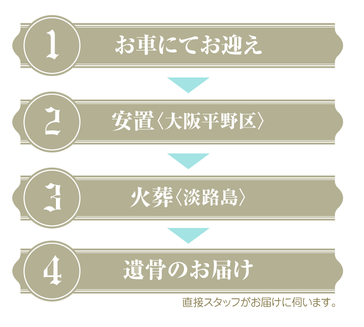 お車にてお迎え>安置〈大阪平野区〉>火葬〈淡路島〉>遺骨のお届け(直接スタッフがお届けに伺います。)